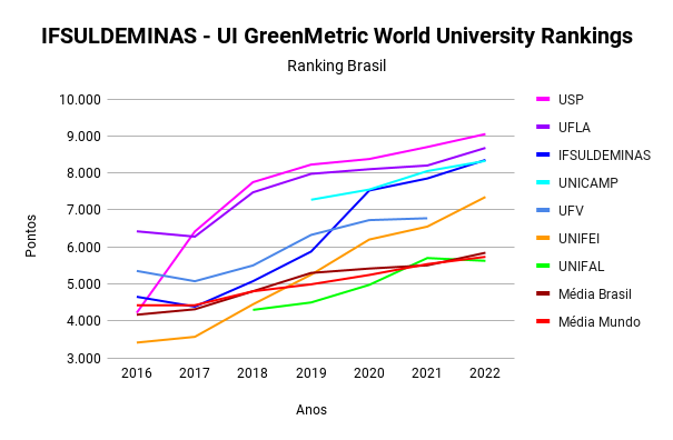 IFSULDEMINAS UI GreenMetric World University Rankings 1