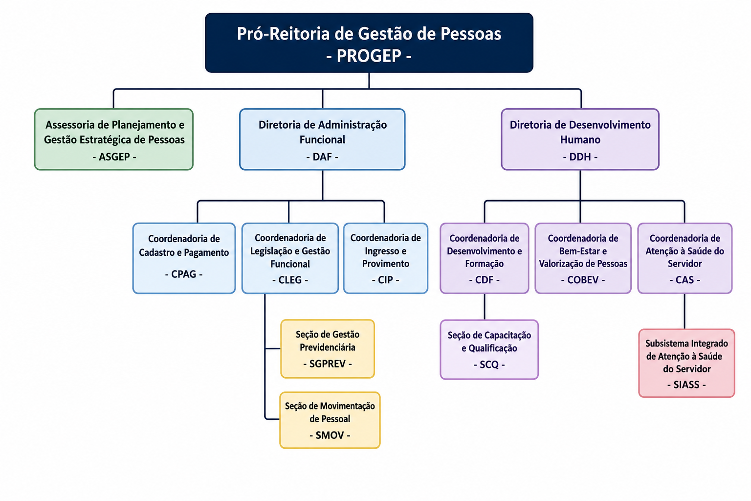 organograma progep novo
