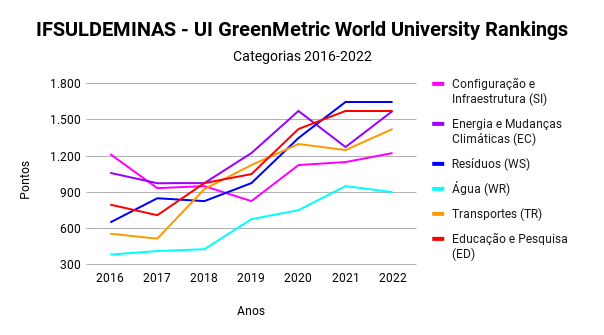 IFSULDEMINAS UI GreenMetric World University Rankings