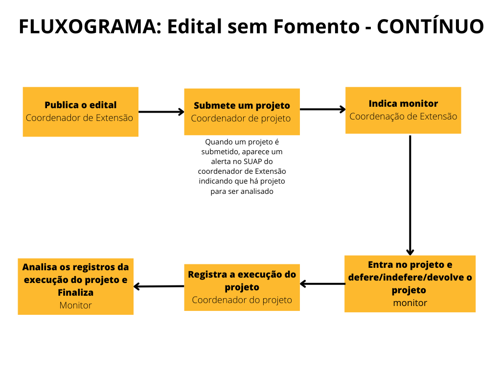 Cópia de FLUXOGRAMA Edital sem fomento contínuo 5
