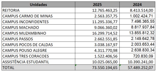 orçamento unidades