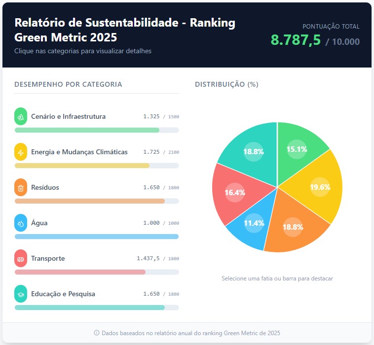 grafico greenmetric 2025