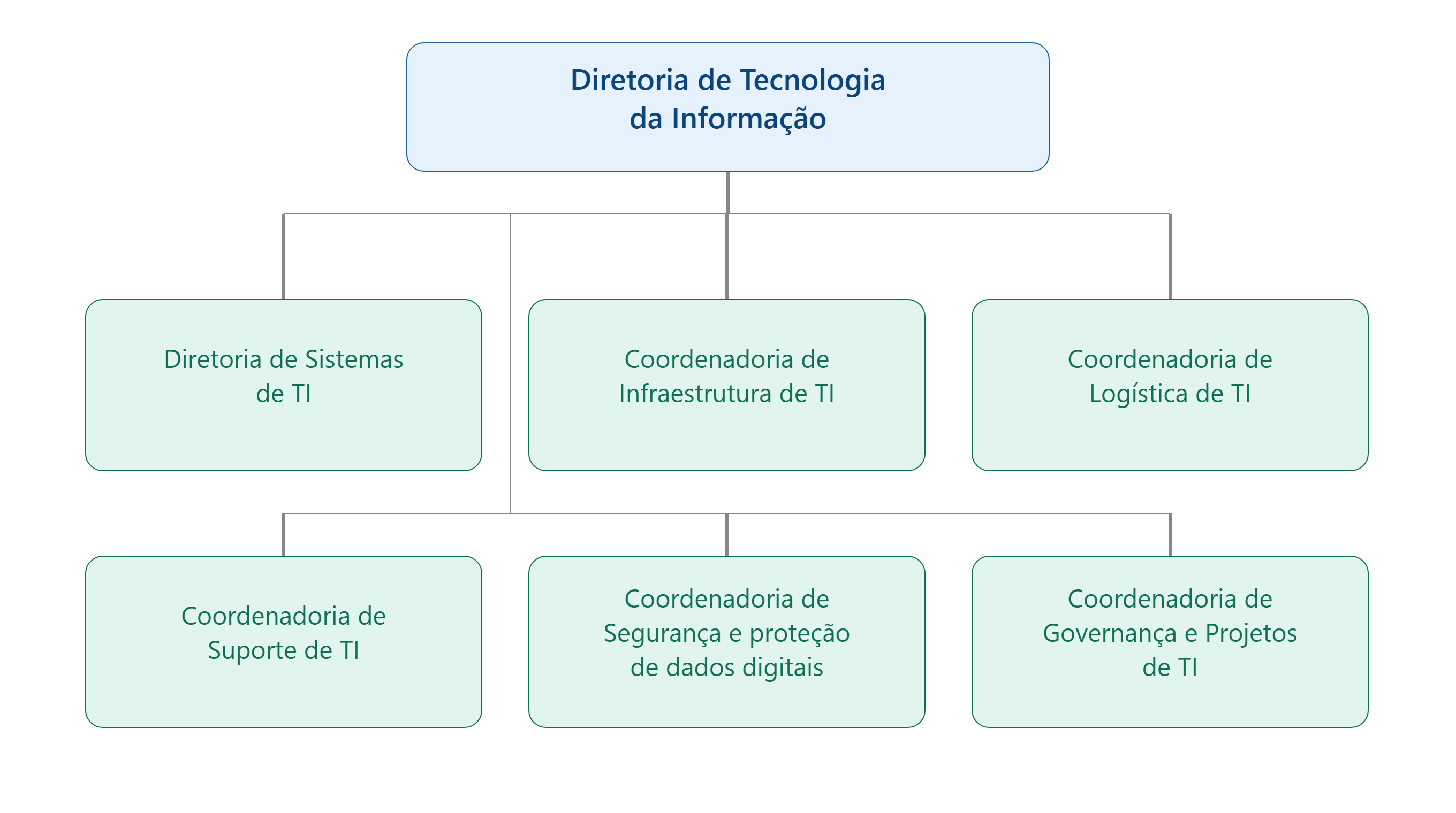 organograma dti